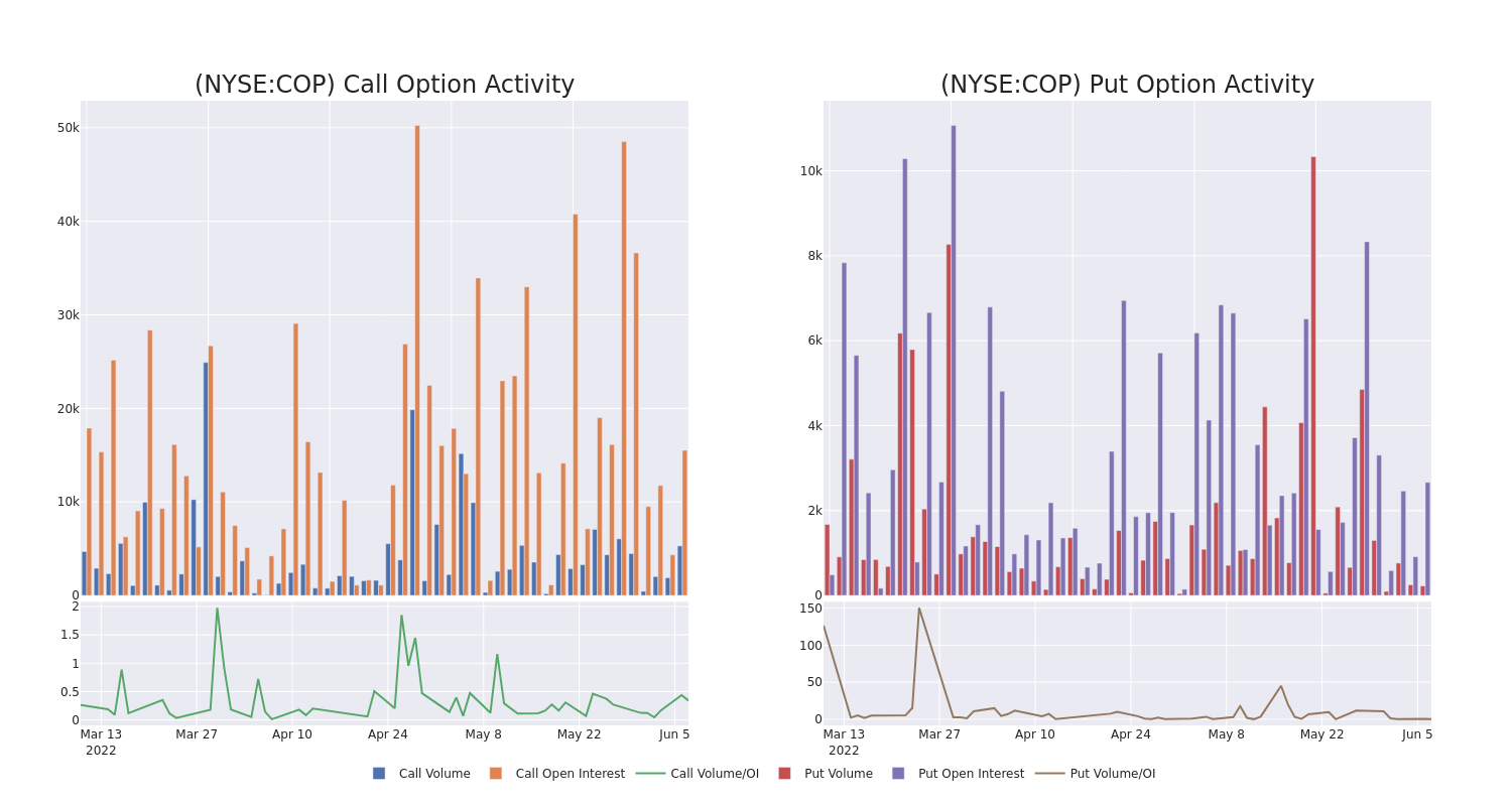 Options Call Chart