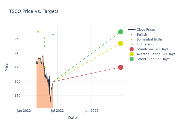 price target chart