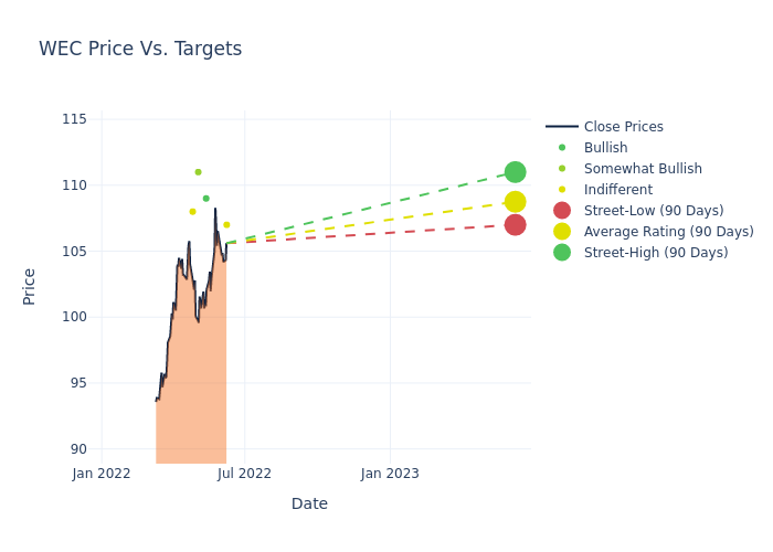 price target chart