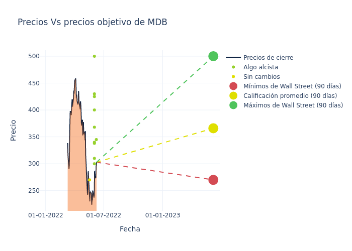 price target chart