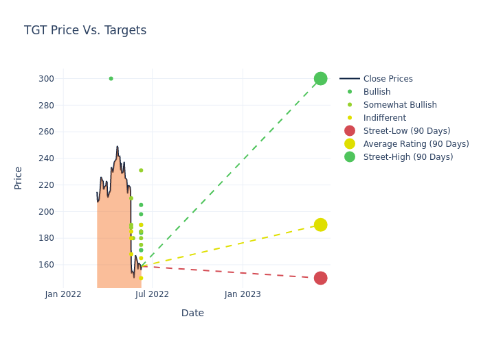 price target chart