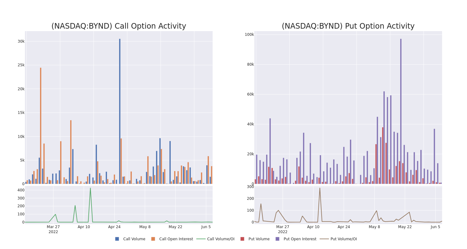 Options Call Chart