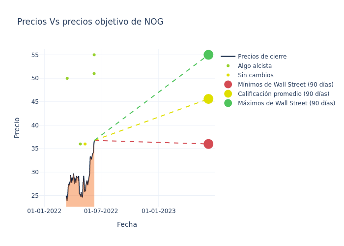 price target chart