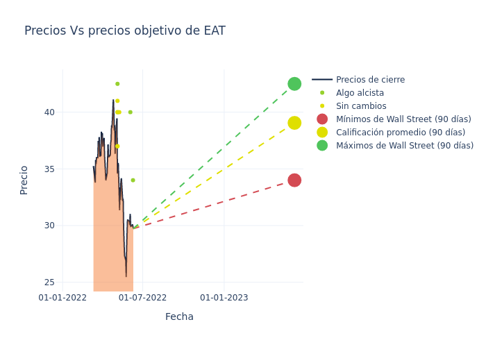 price target chart