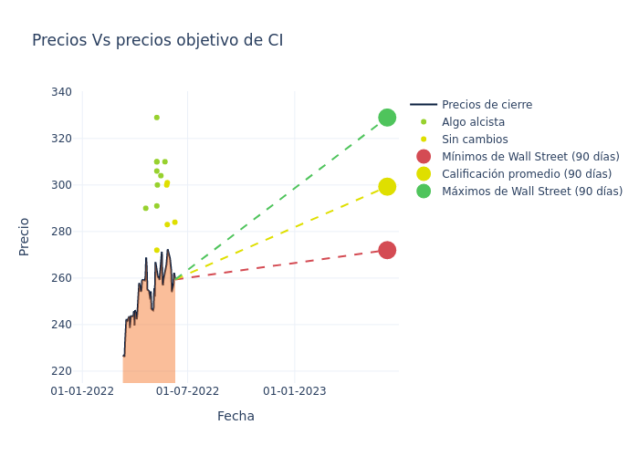 price target chart