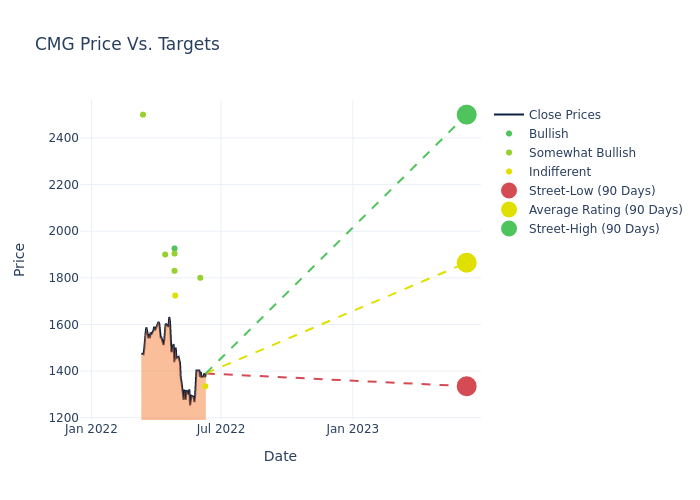 price target chart