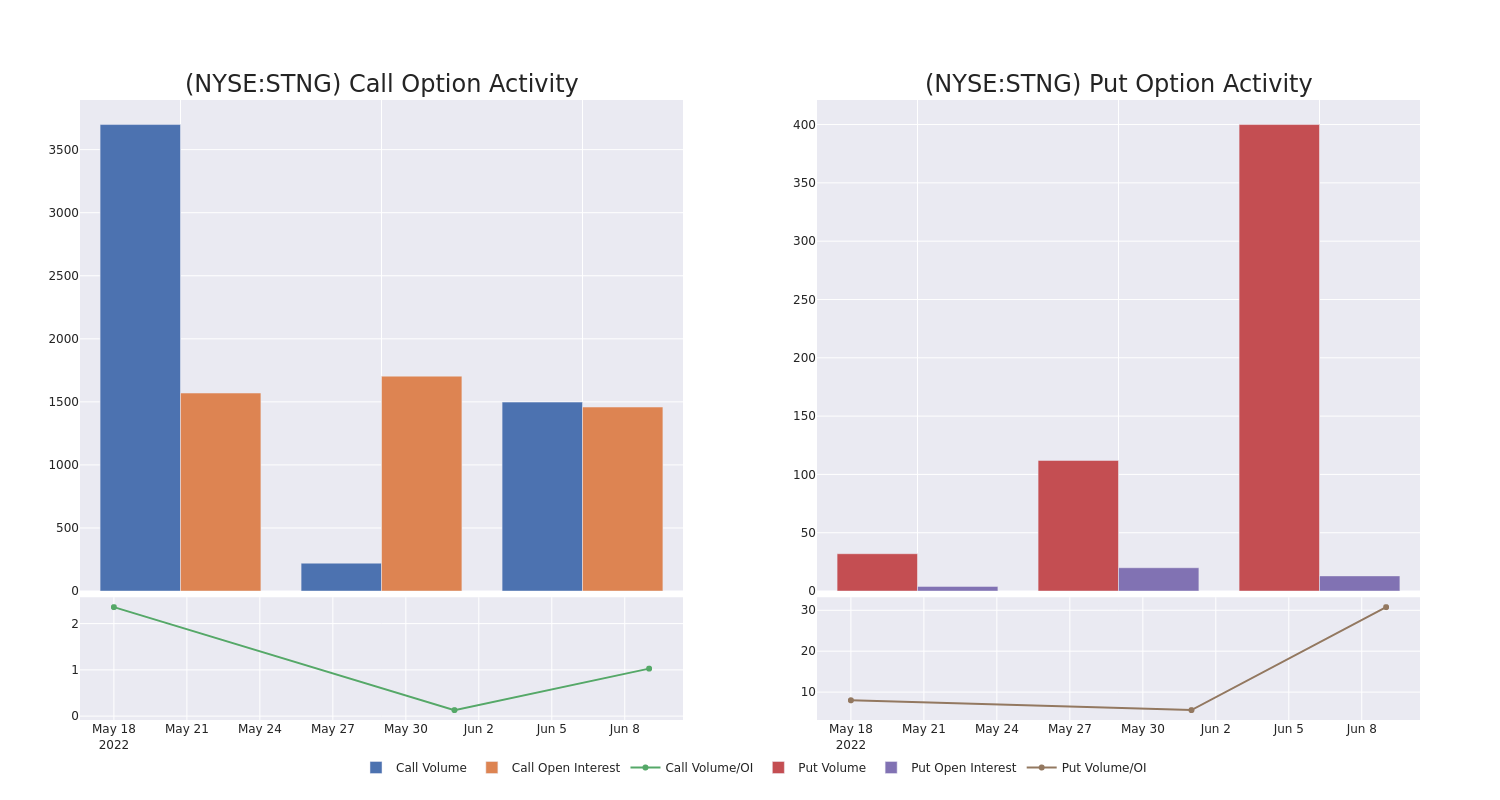 Options Call Chart