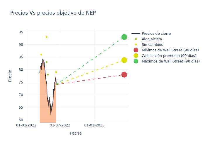 price target chart