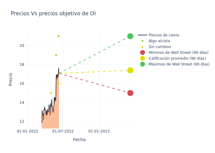 price target chart