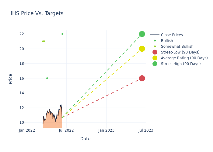 price target chart