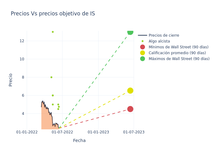 price target chart