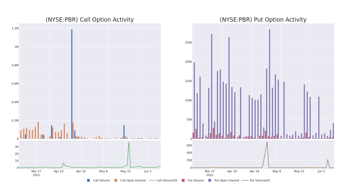 Options Call Chart