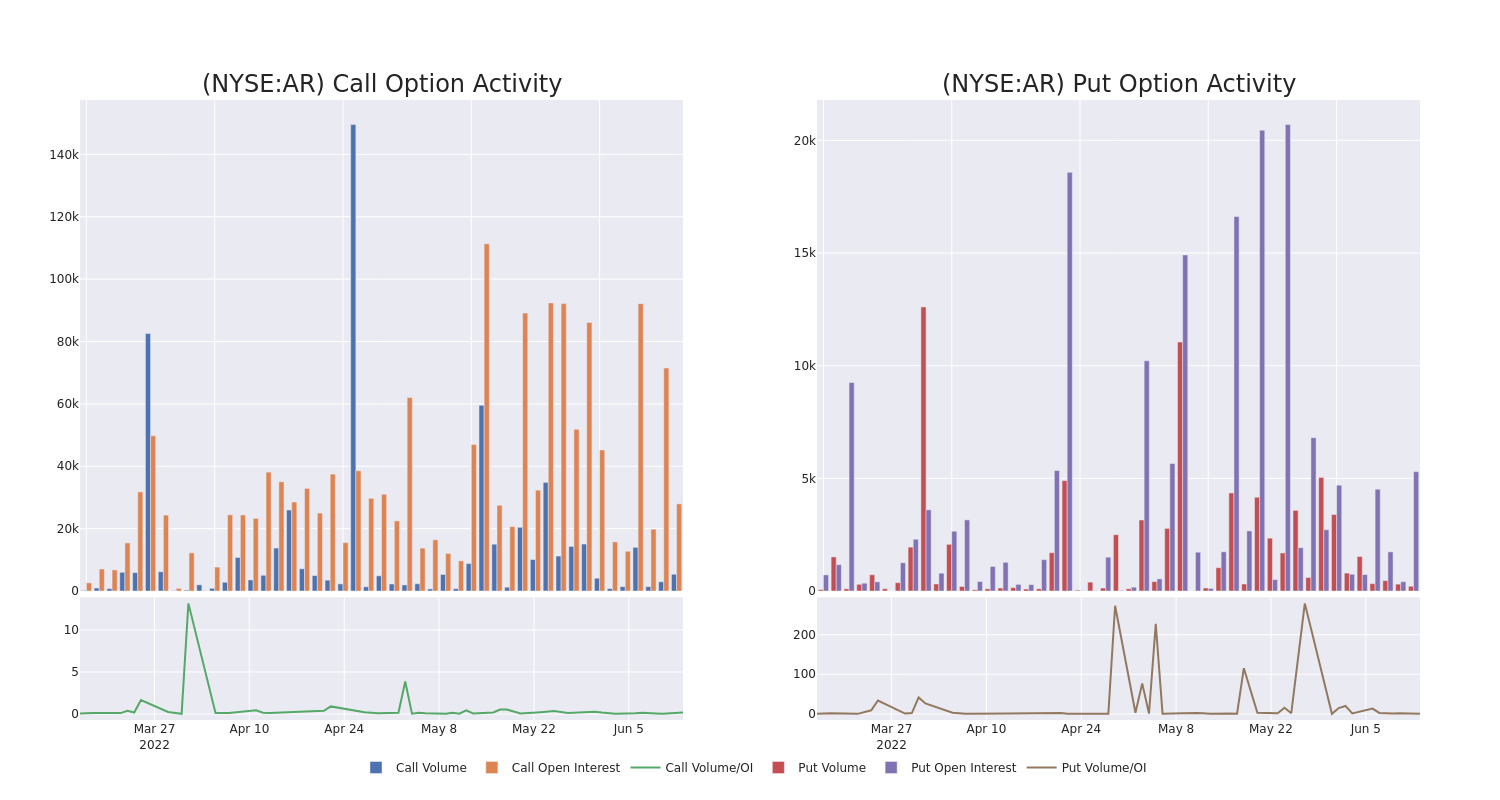 Options Call Chart