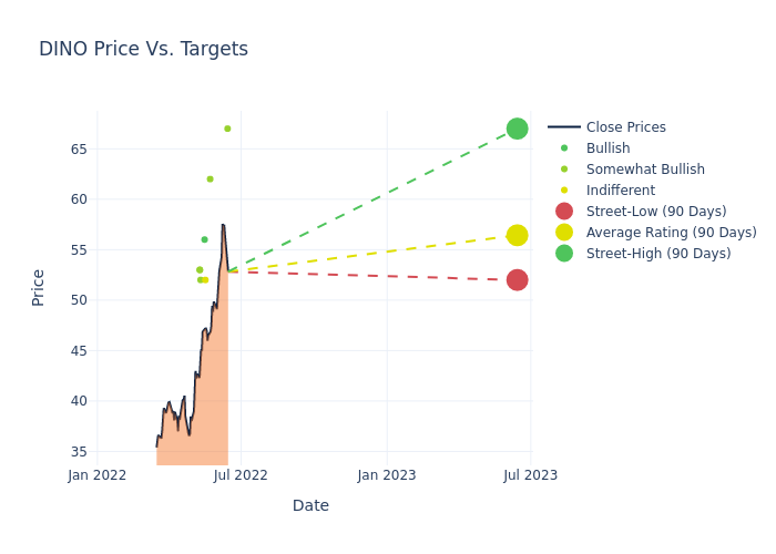 price target chart