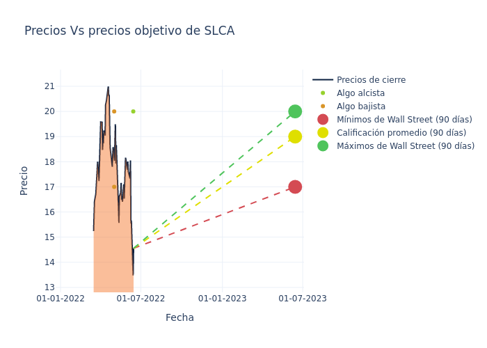 price target chart