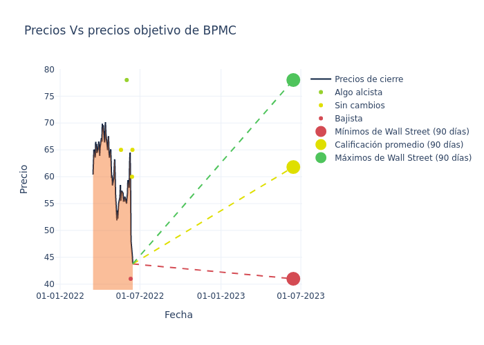 price target chart