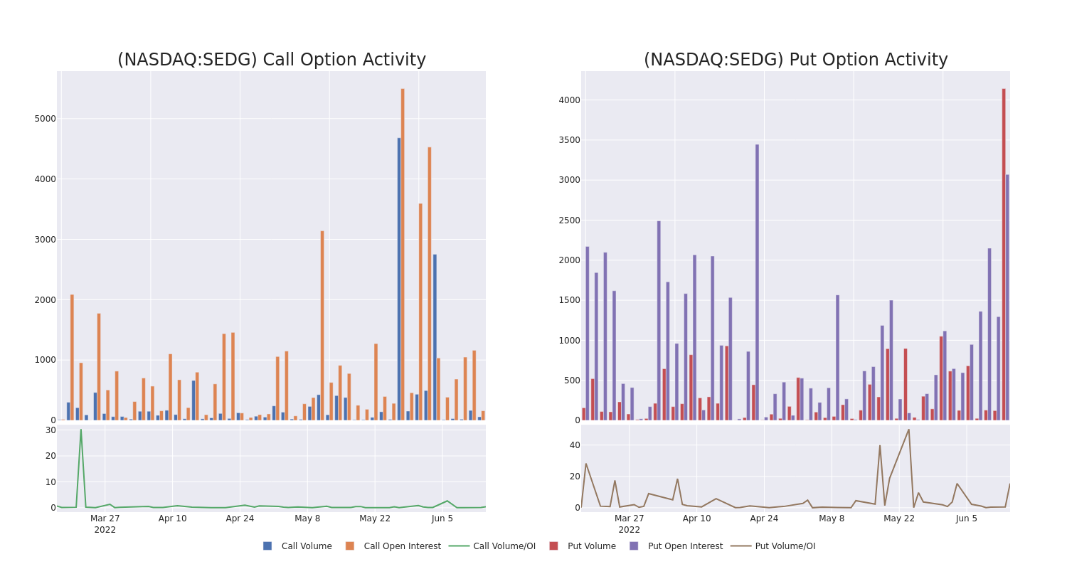 Options Call Chart