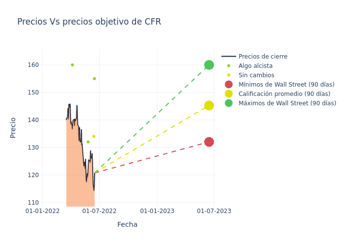 price target chart