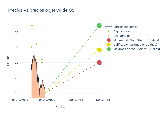 price target chart