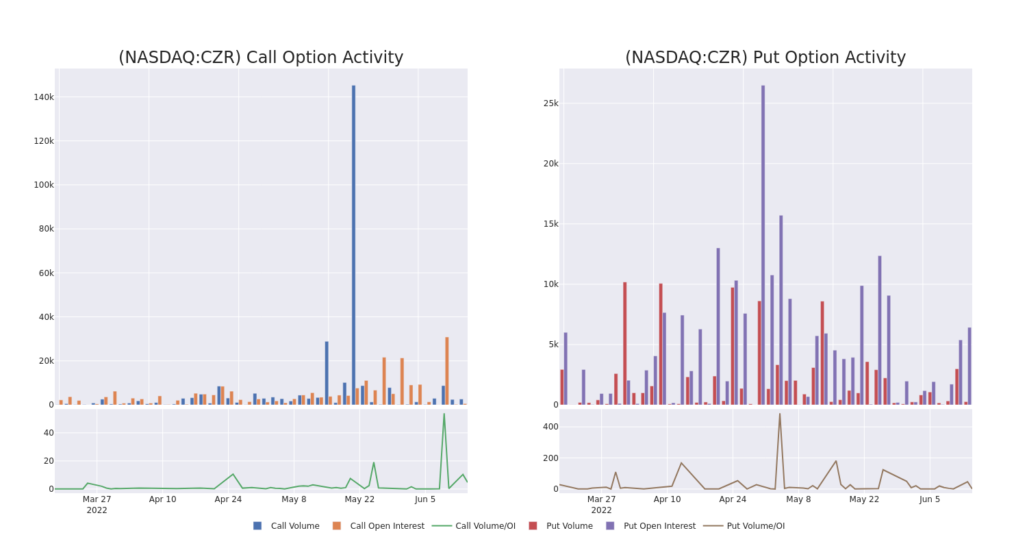 Options Call Chart