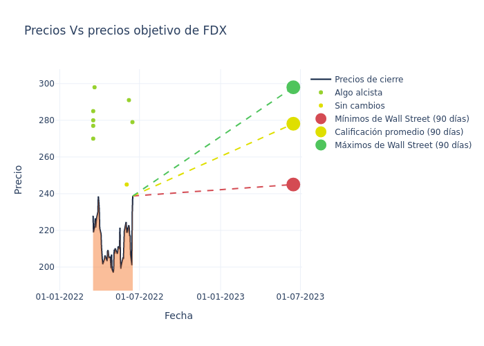 price target chart