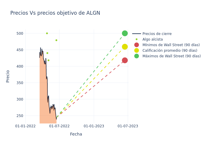 price target chart