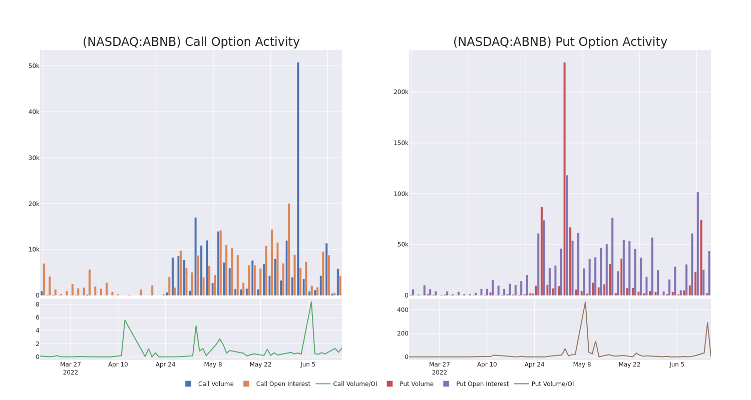 Options Call Chart