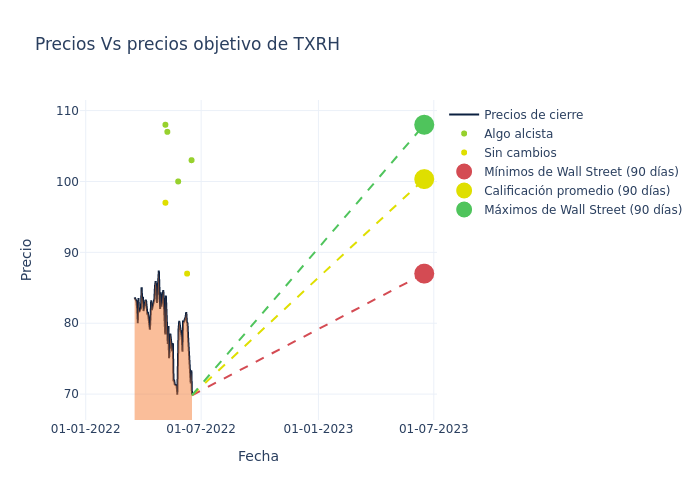 price target chart