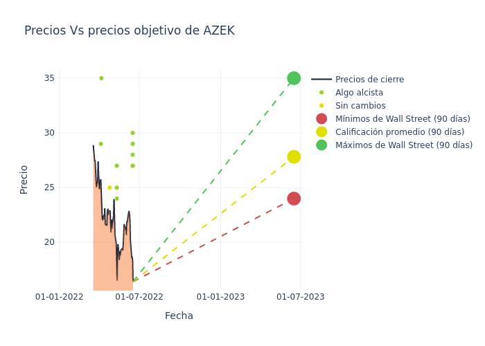 price target chart