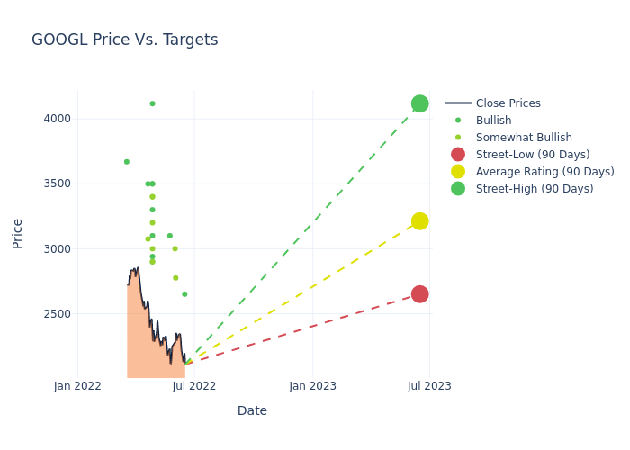 price target chart