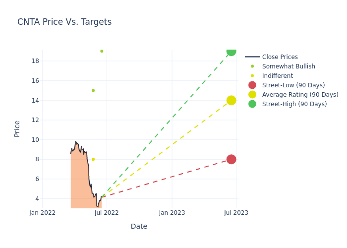 price target chart