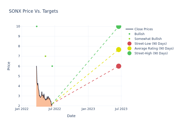 price target chart