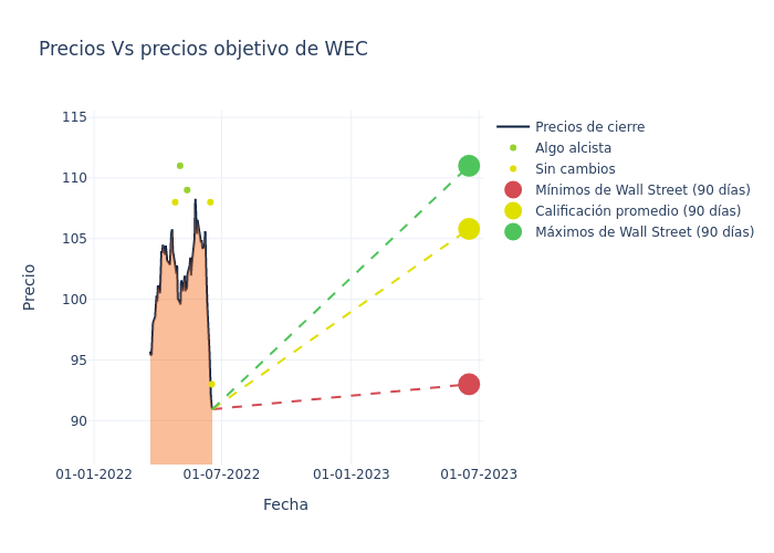 price target chart