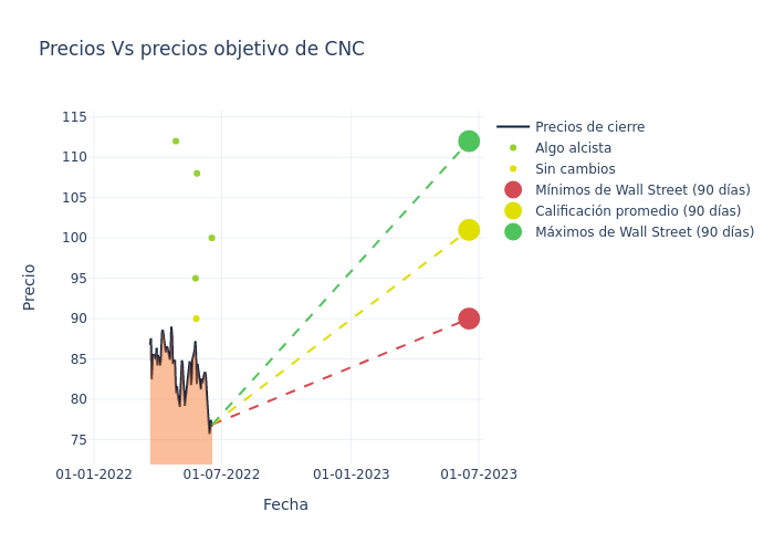 price target chart