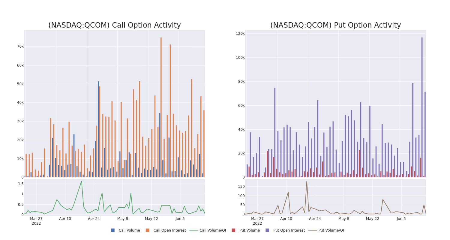 Options Call Chart