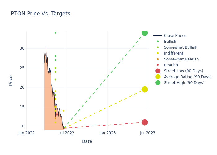 price target chart