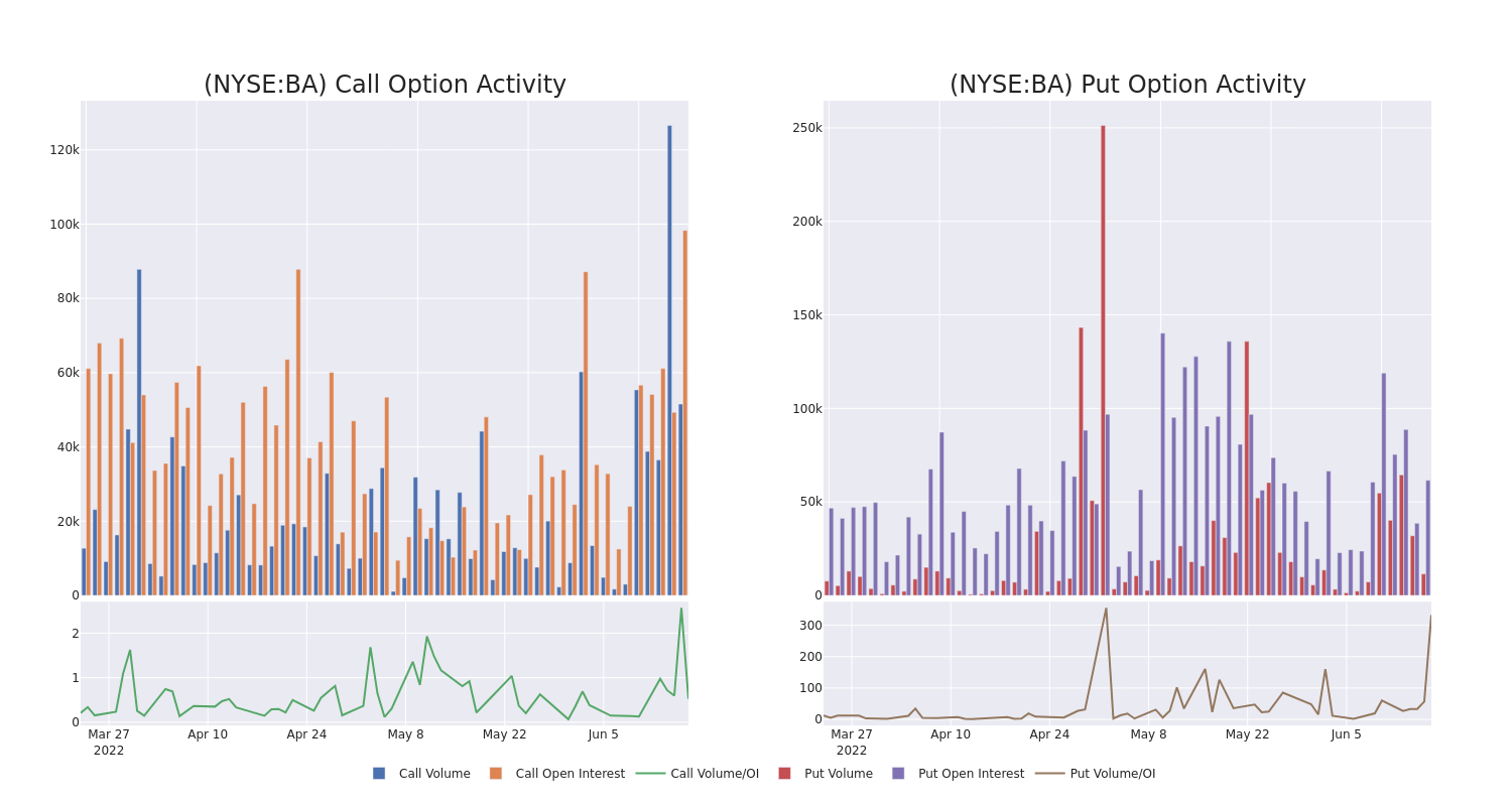 Options Call Chart