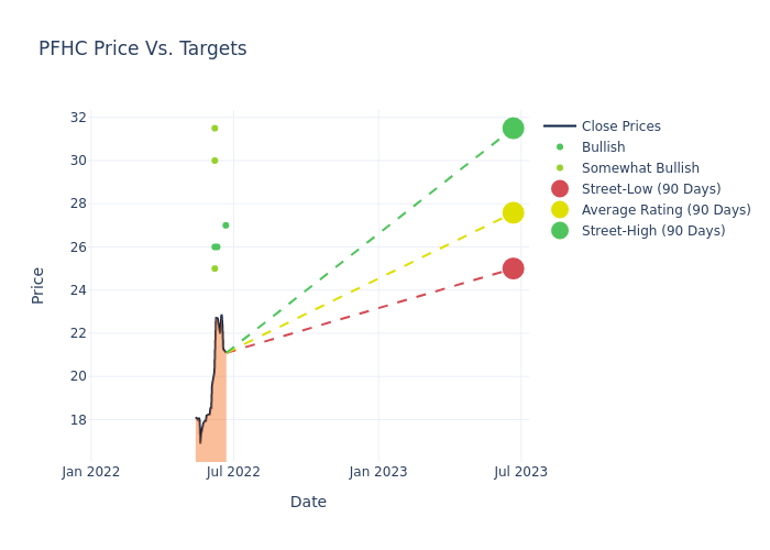 price target chart