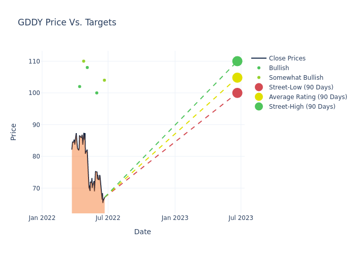 price target chart