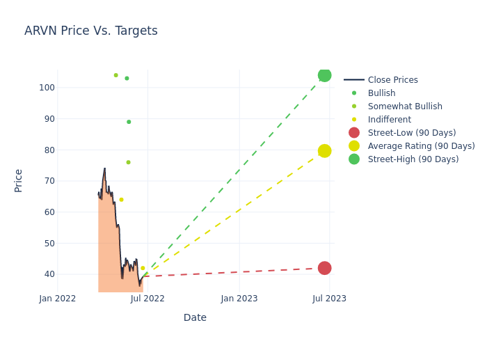 price target chart