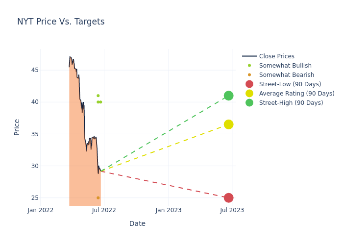 price target chart