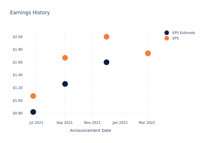 eps graph