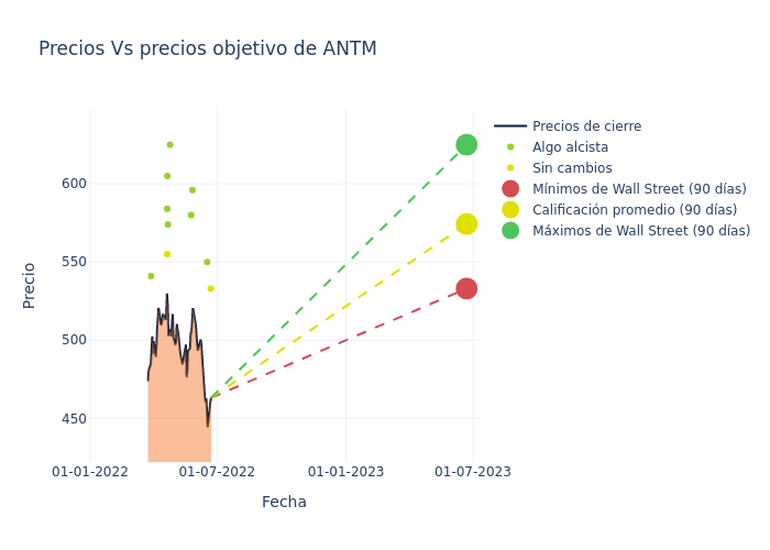 price target chart