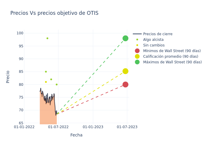 price target chart