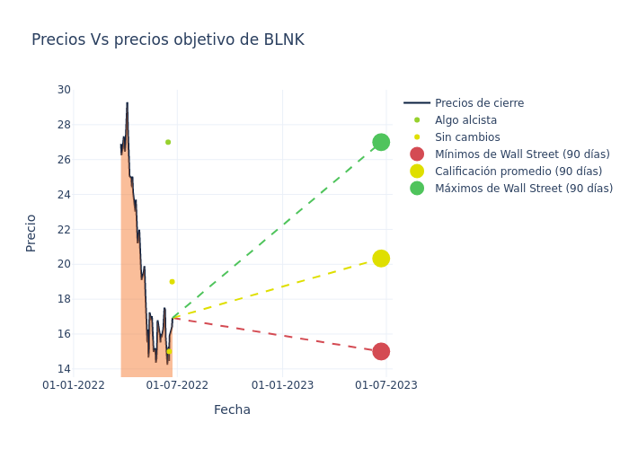 price target chart