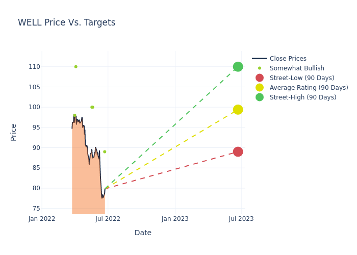 price target chart