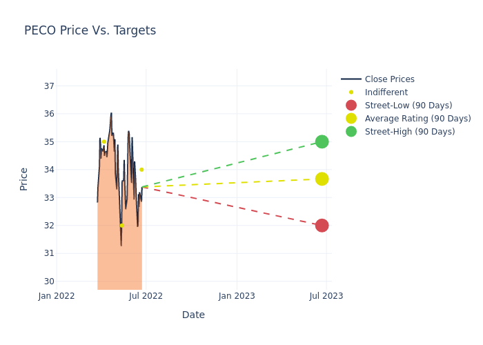 price target chart