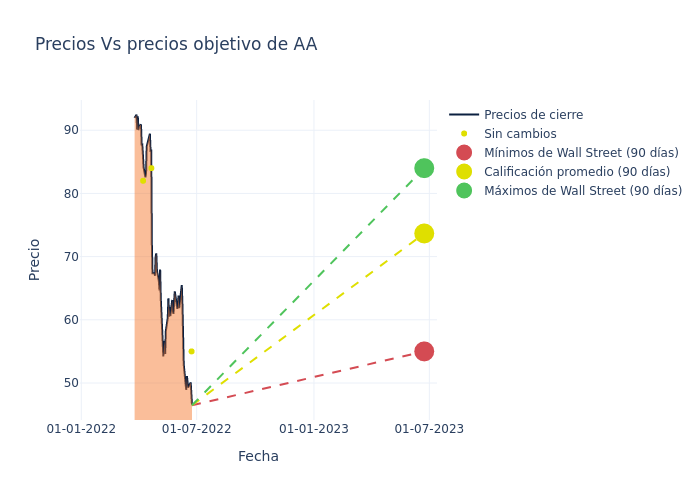 price target chart