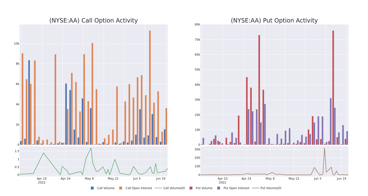 Options Call Chart