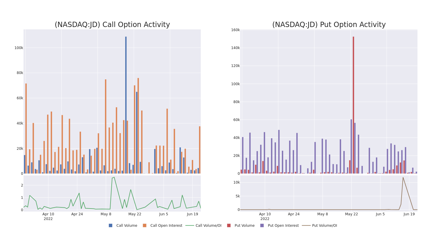 Options Call Chart